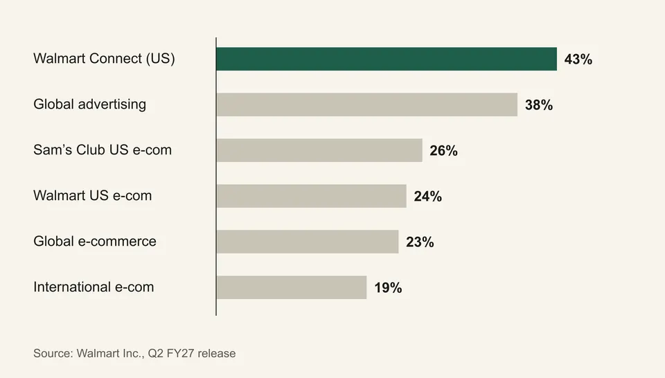 Bar chart of Walmart Q2 FY27 growth: Walmart Connect US 43%, global advertising 38%, Sam’s Club US e-commerce 26%, Walmart US e-commerce 24%, global e-commerce 23%, international e-commerce 19%.